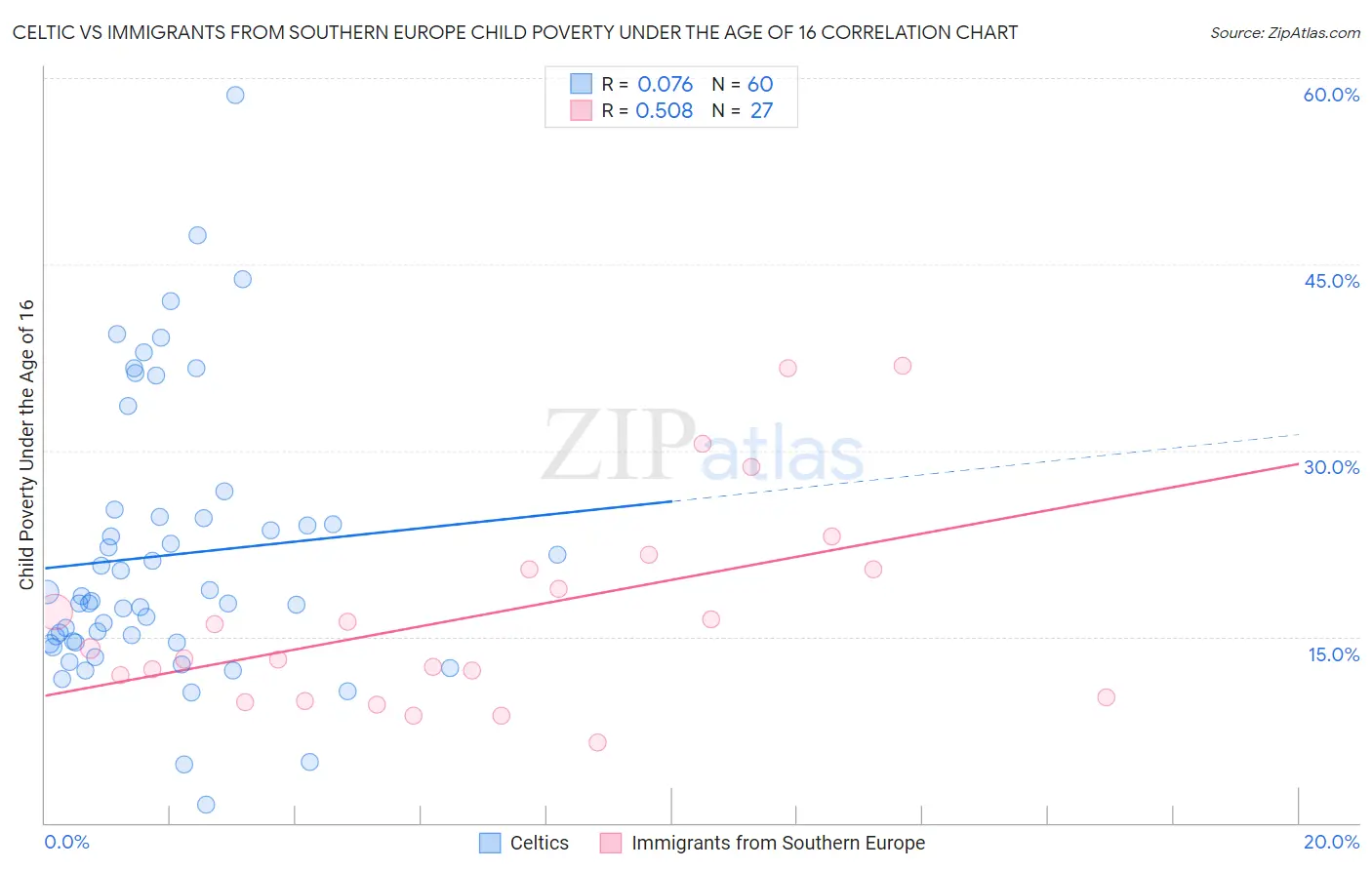 Celtic vs Immigrants from Southern Europe Child Poverty Under the Age of 16