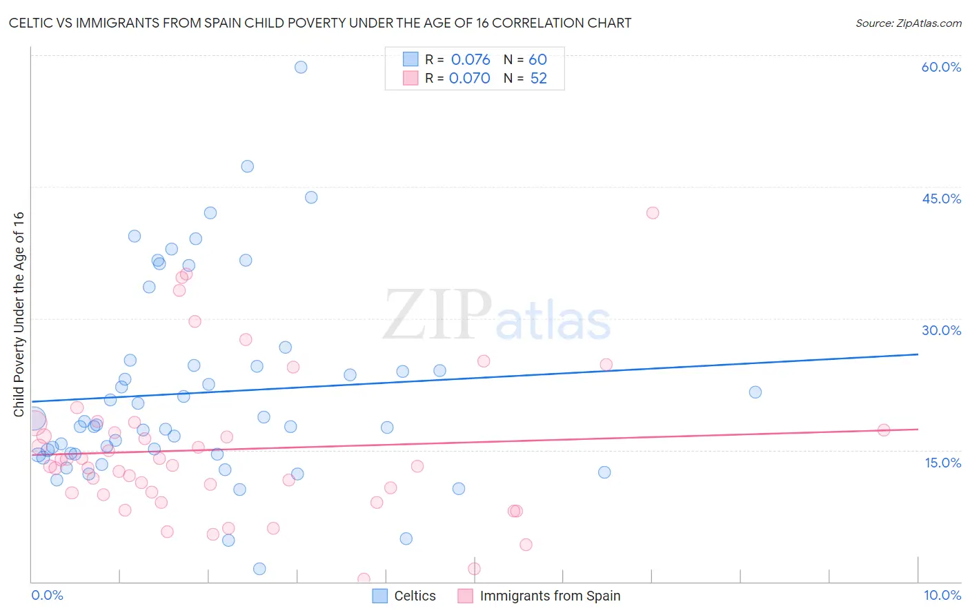 Celtic vs Immigrants from Spain Child Poverty Under the Age of 16