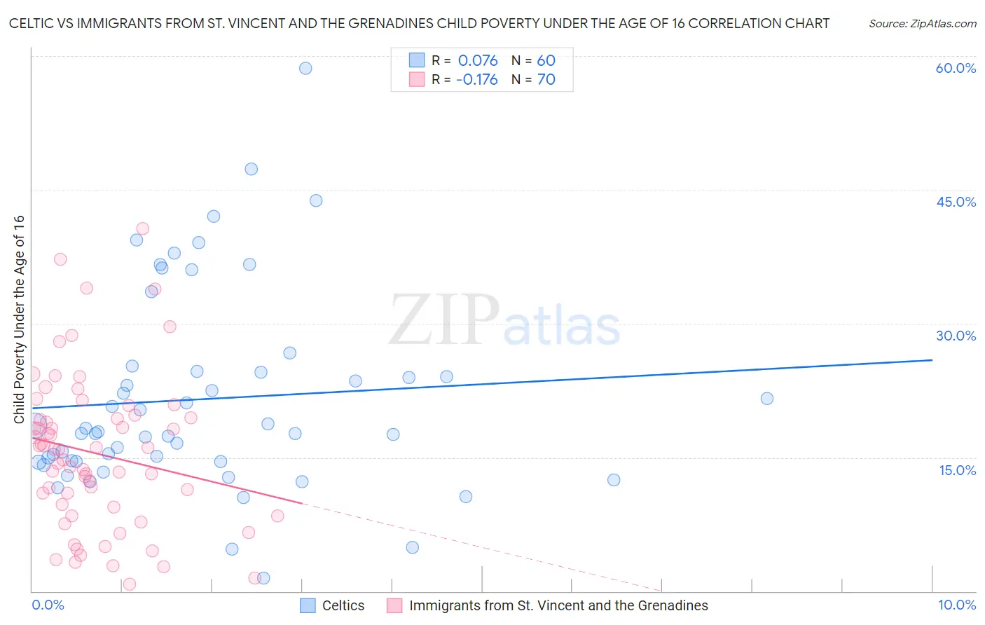 Celtic vs Immigrants from St. Vincent and the Grenadines Child Poverty Under the Age of 16