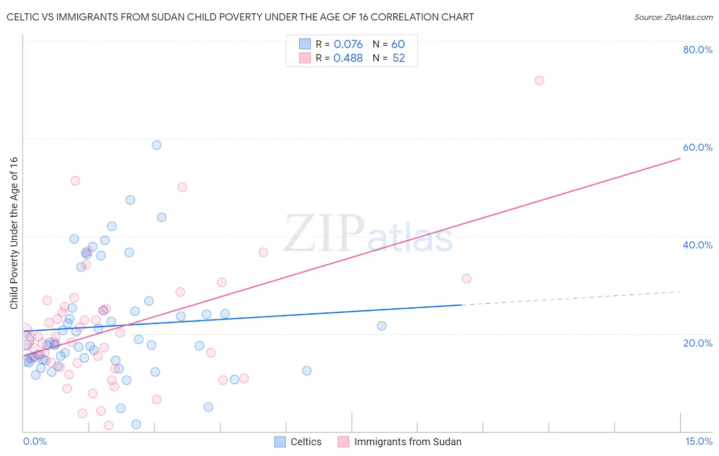 Celtic vs Immigrants from Sudan Child Poverty Under the Age of 16