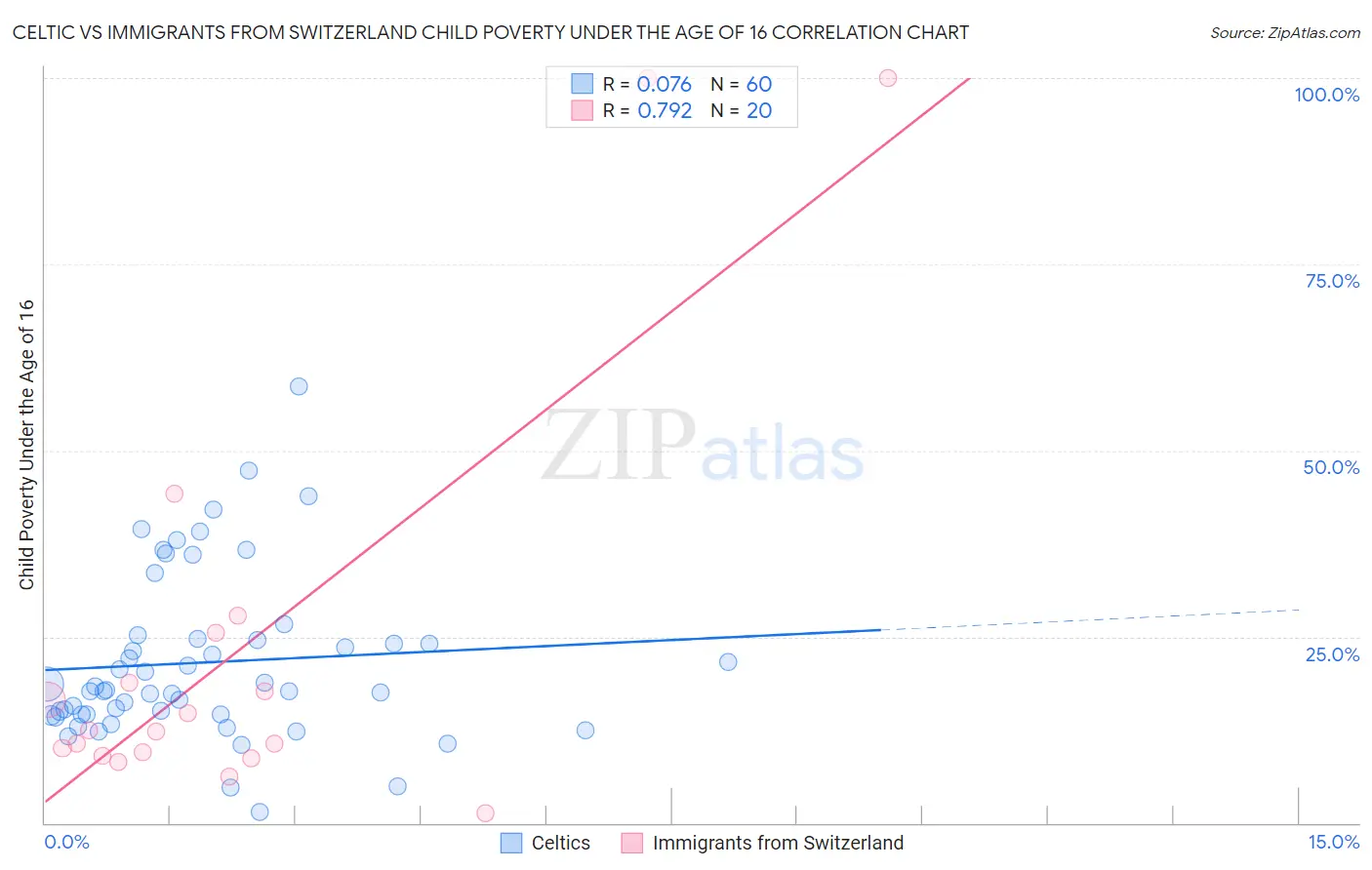 Celtic vs Immigrants from Switzerland Child Poverty Under the Age of 16