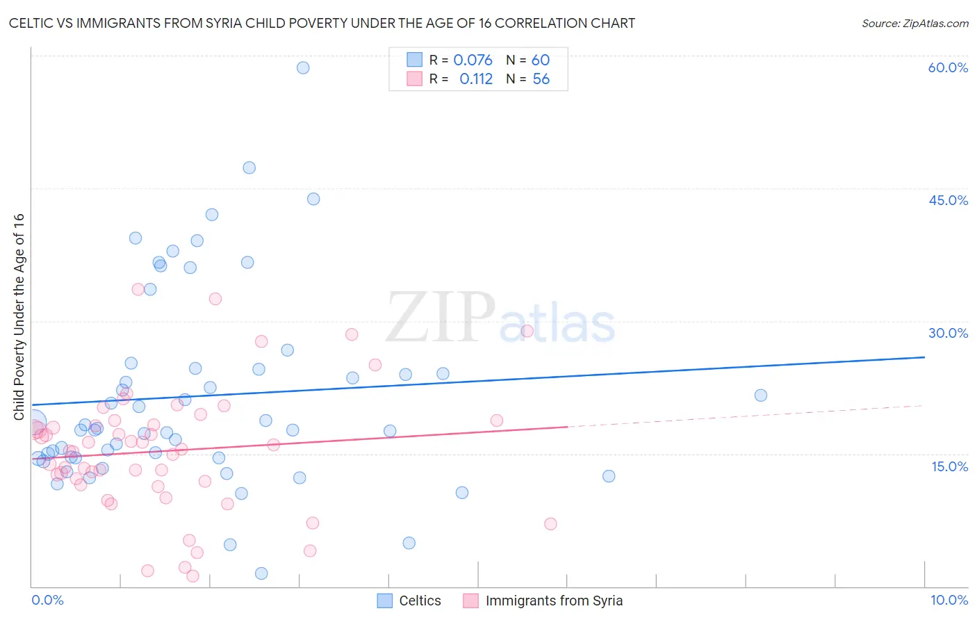 Celtic vs Immigrants from Syria Child Poverty Under the Age of 16