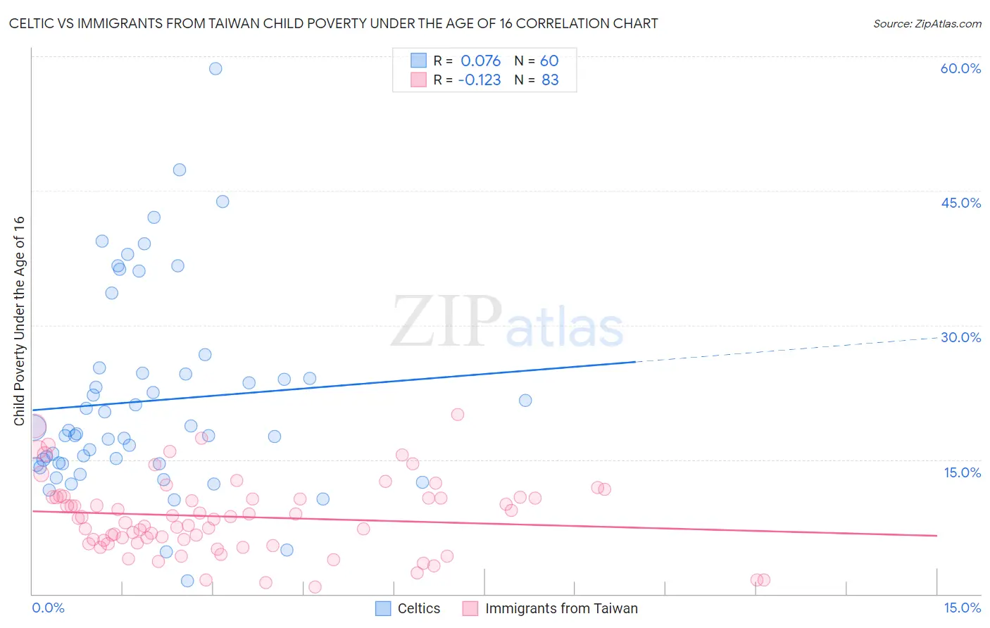 Celtic vs Immigrants from Taiwan Child Poverty Under the Age of 16