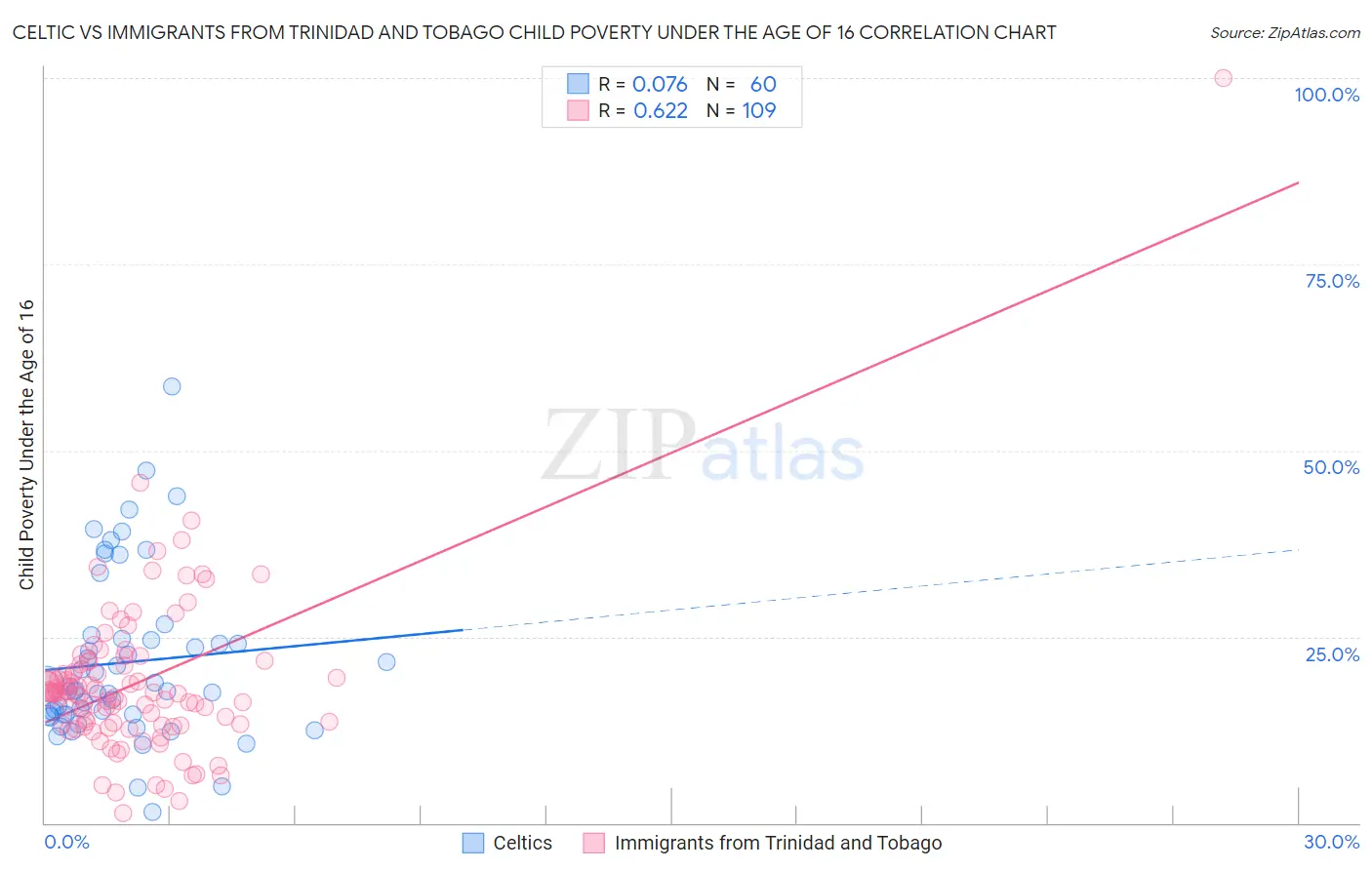 Celtic vs Immigrants from Trinidad and Tobago Child Poverty Under the Age of 16