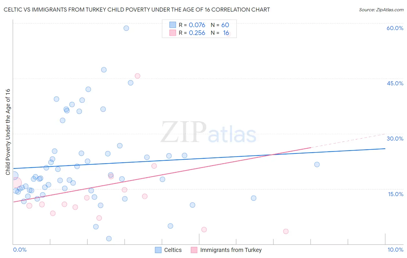 Celtic vs Immigrants from Turkey Child Poverty Under the Age of 16