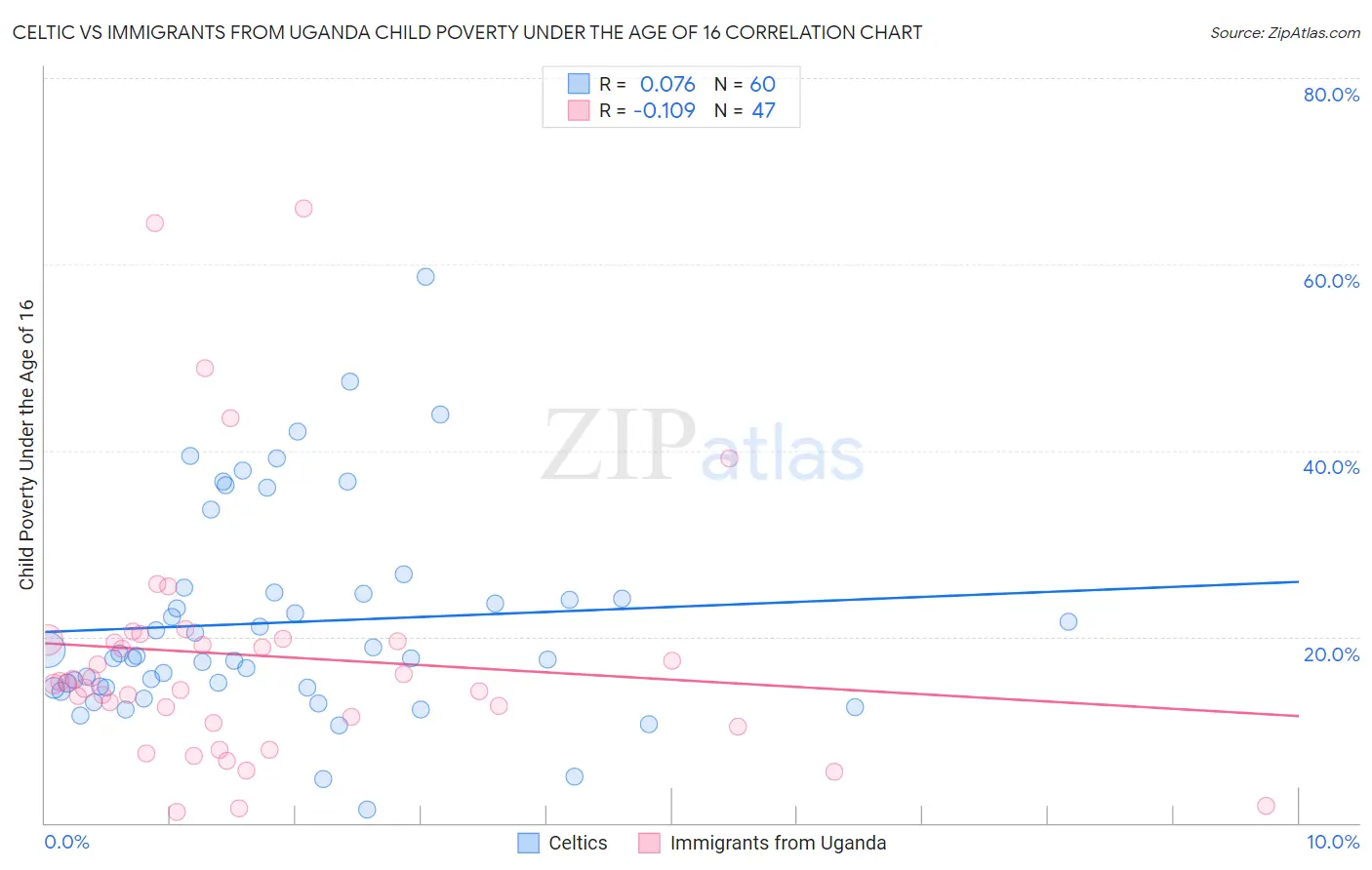 Celtic vs Immigrants from Uganda Child Poverty Under the Age of 16