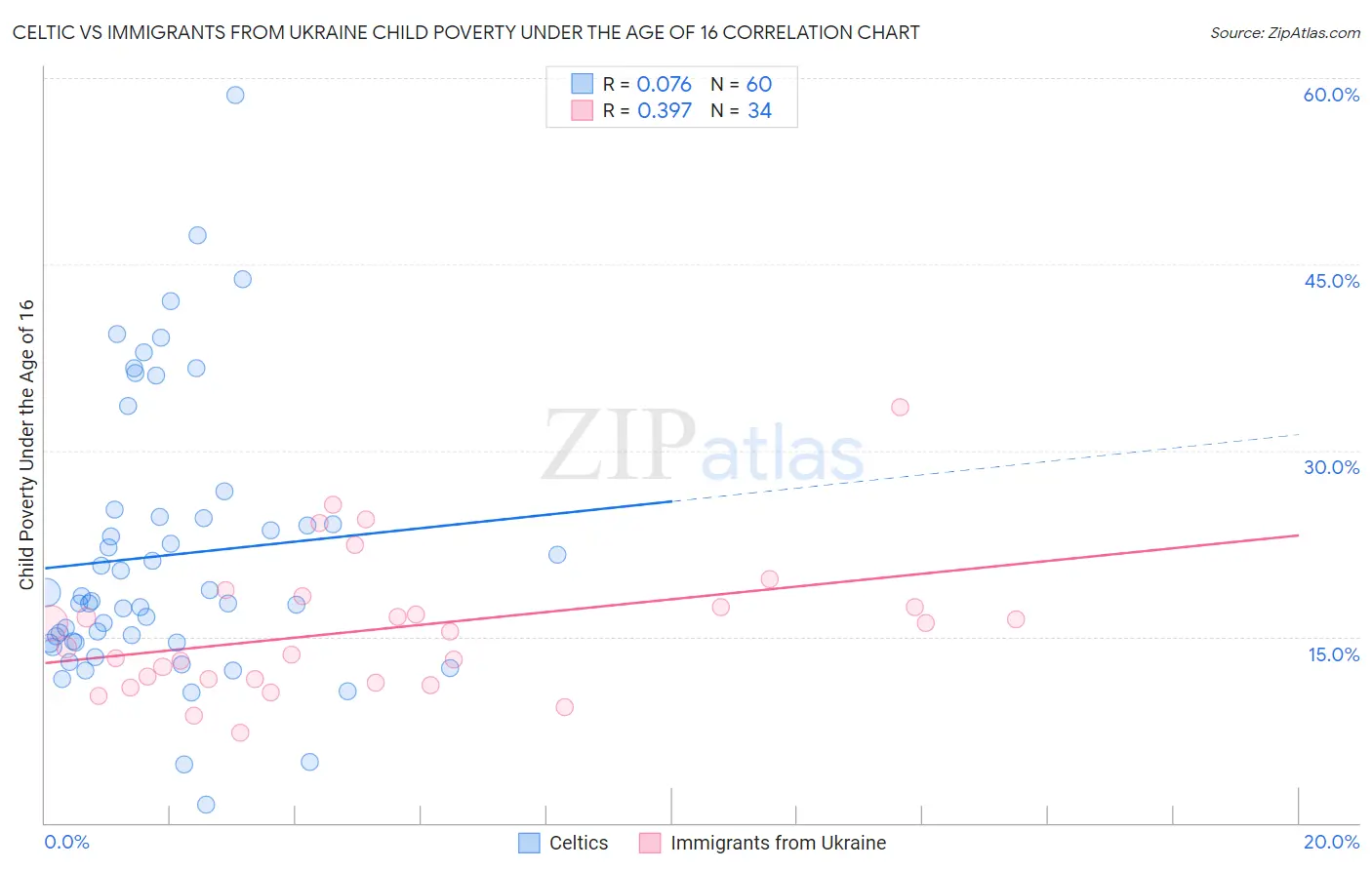 Celtic vs Immigrants from Ukraine Child Poverty Under the Age of 16