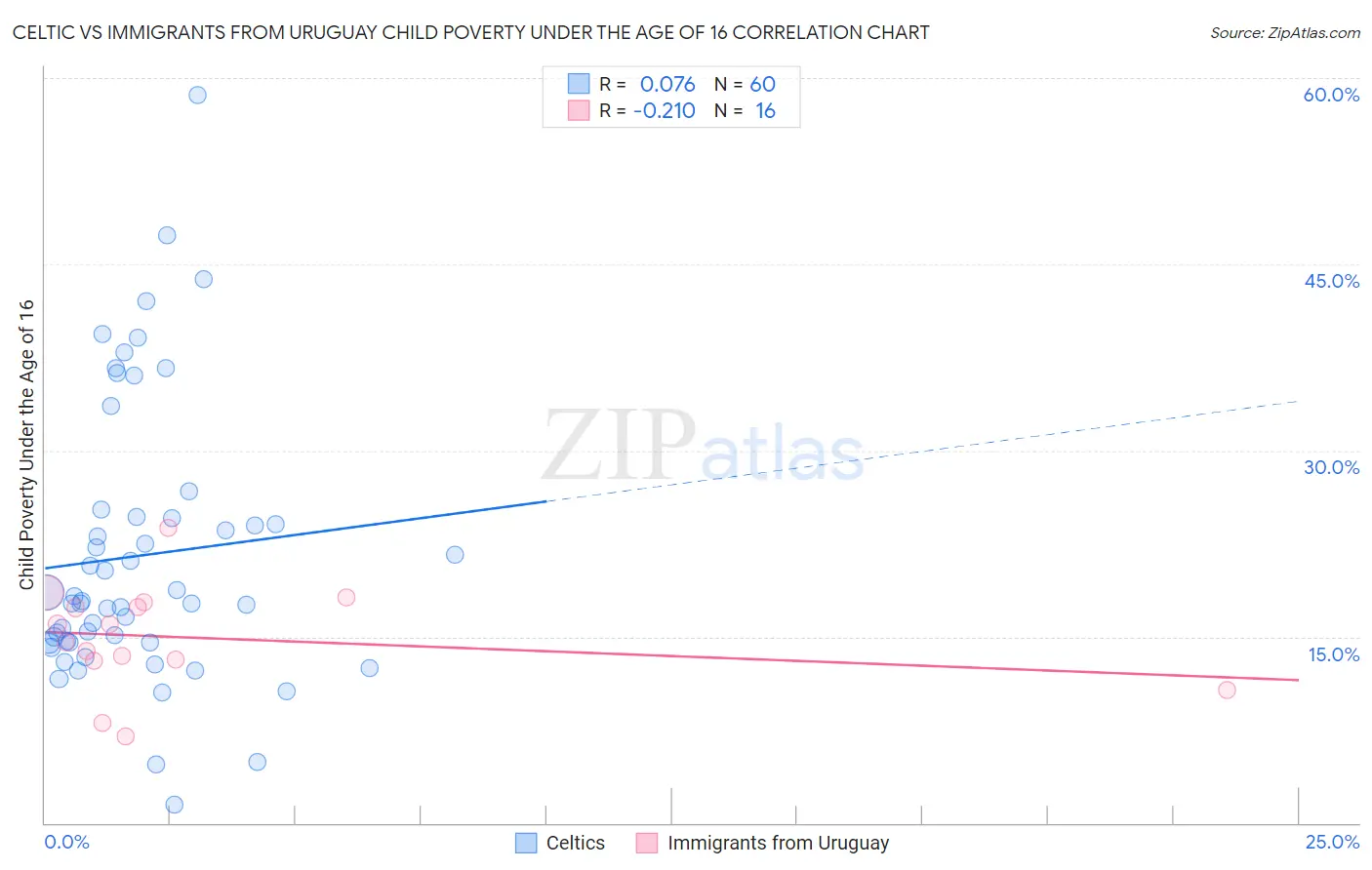 Celtic vs Immigrants from Uruguay Child Poverty Under the Age of 16
