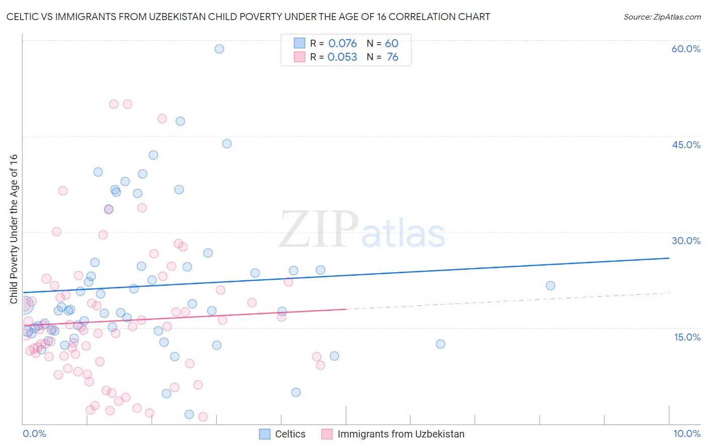Celtic vs Immigrants from Uzbekistan Child Poverty Under the Age of 16