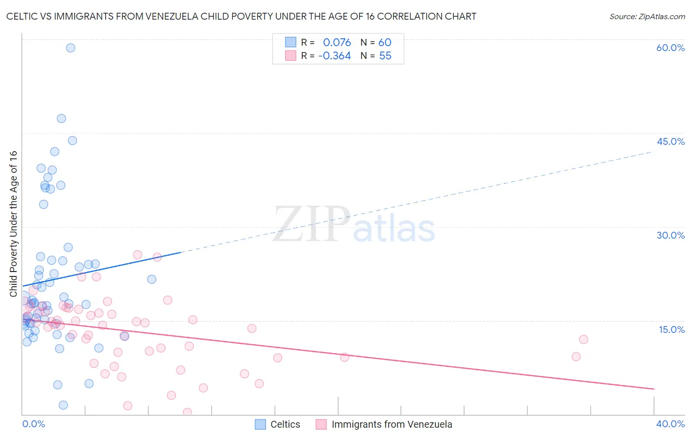 Celtic vs Immigrants from Venezuela Child Poverty Under the Age of 16