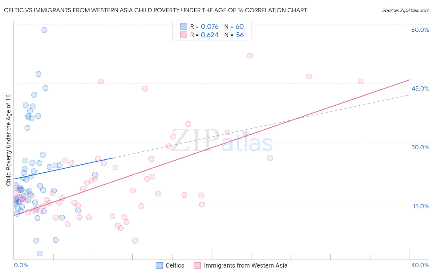 Celtic vs Immigrants from Western Asia Child Poverty Under the Age of 16