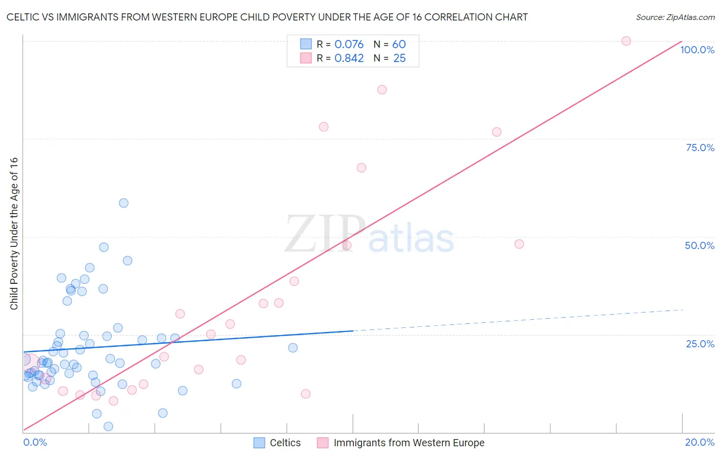 Celtic vs Immigrants from Western Europe Child Poverty Under the Age of 16