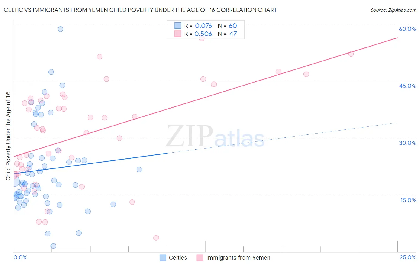 Celtic vs Immigrants from Yemen Child Poverty Under the Age of 16