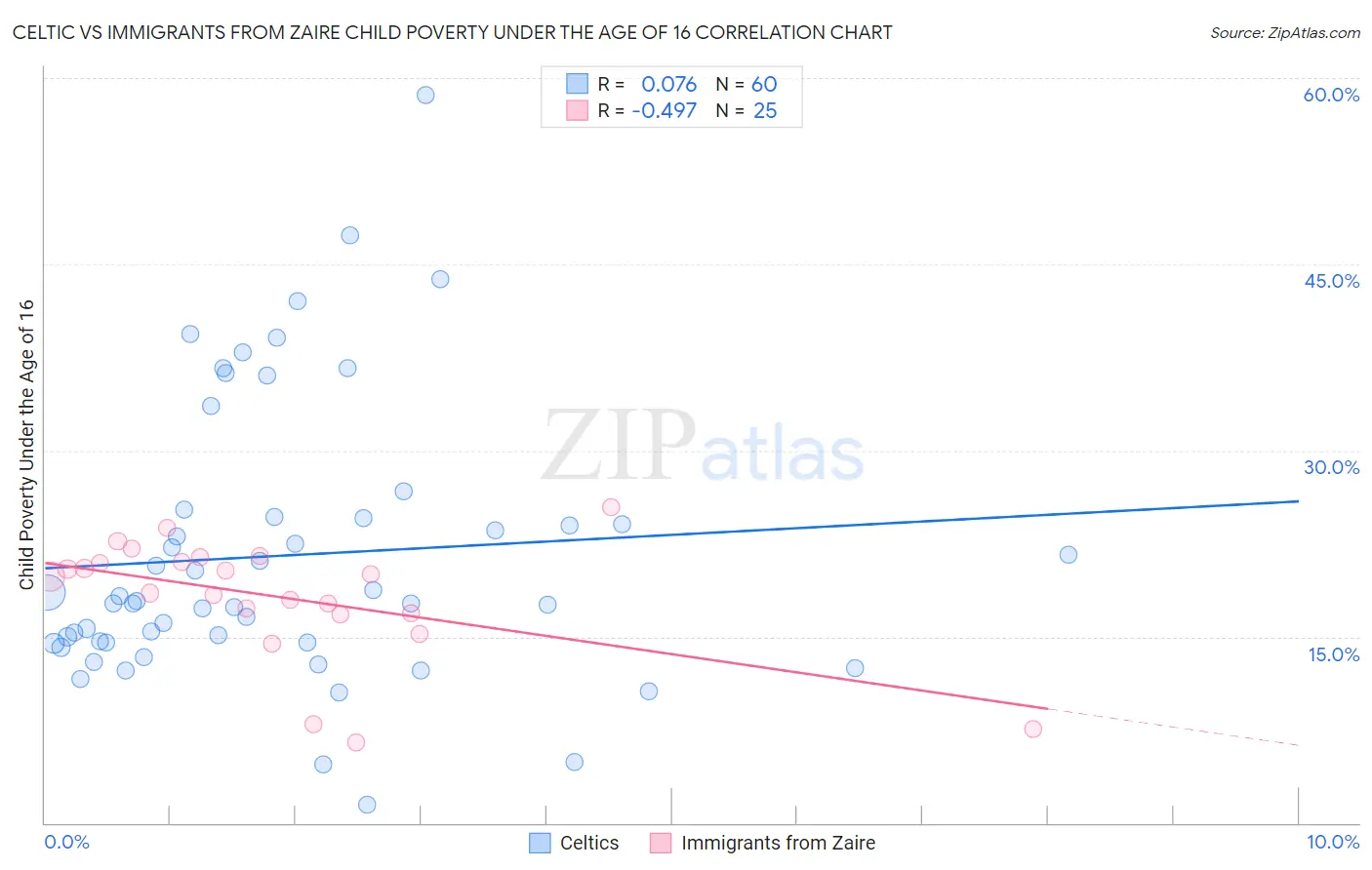 Celtic vs Immigrants from Zaire Child Poverty Under the Age of 16