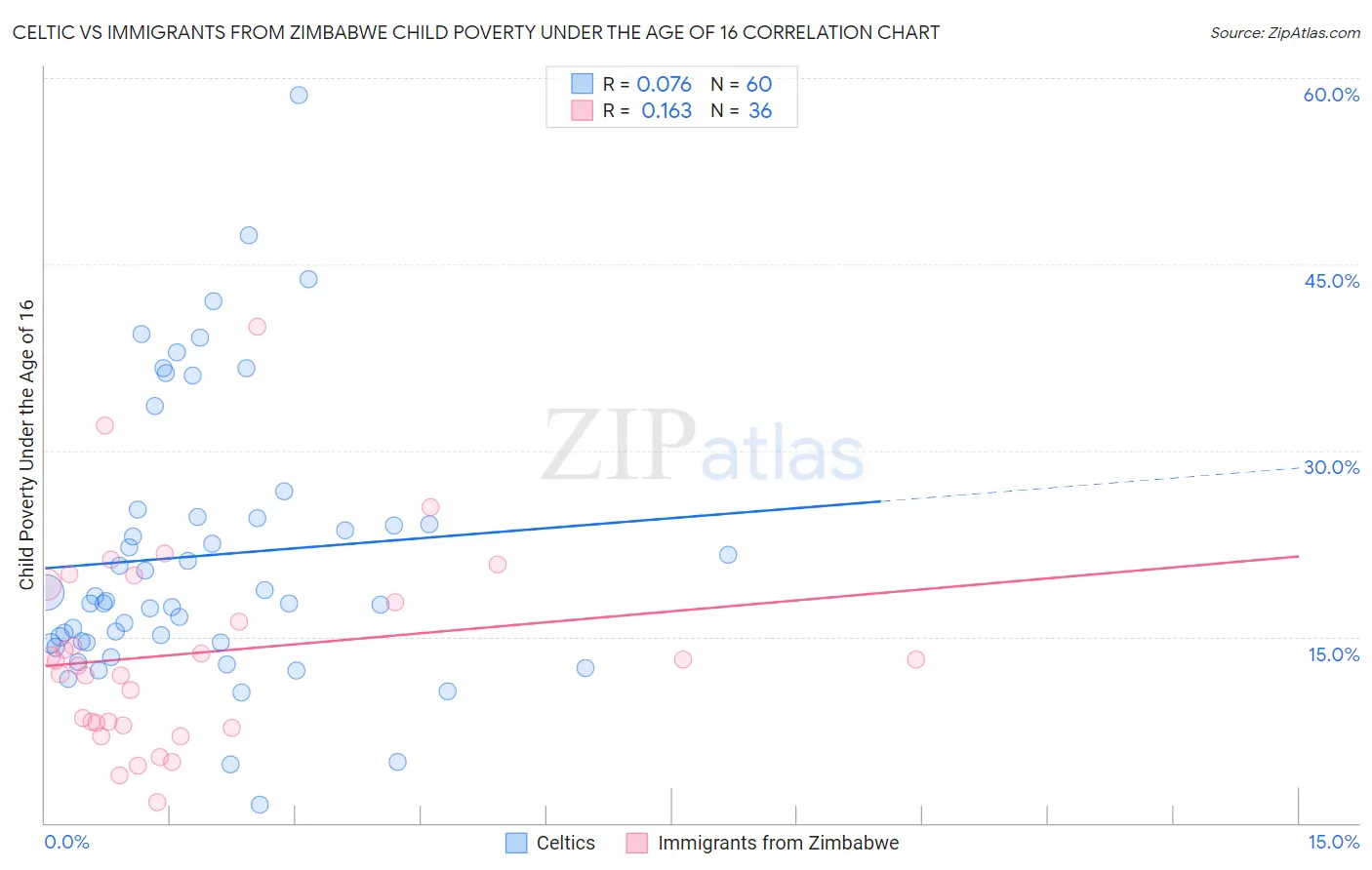 Celtic vs Immigrants from Zimbabwe Child Poverty Under the Age of 16