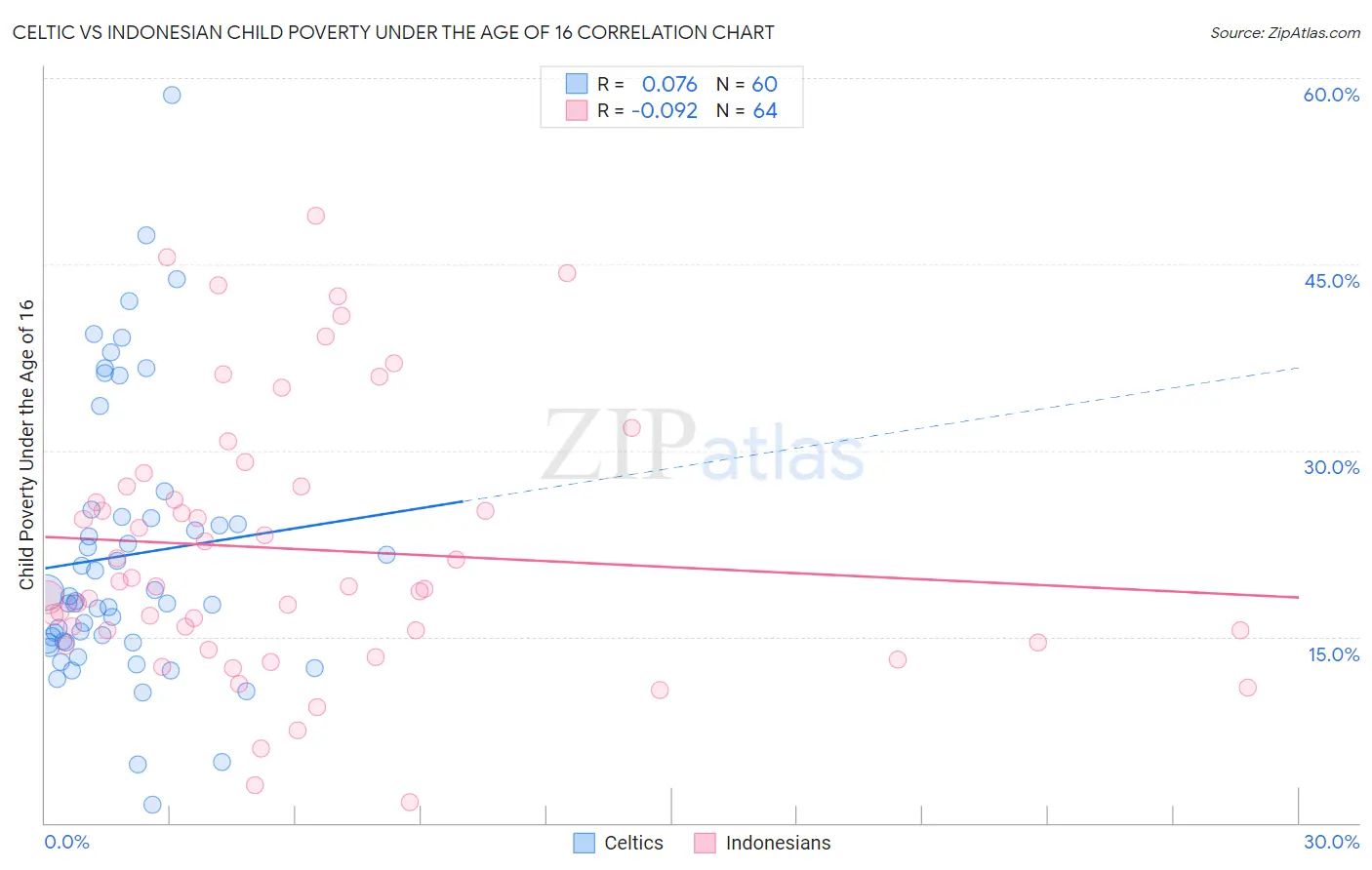 Celtic vs Indonesian Child Poverty Under the Age of 16