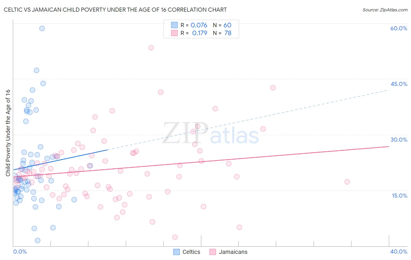 Celtic vs Jamaican Child Poverty Under the Age of 16