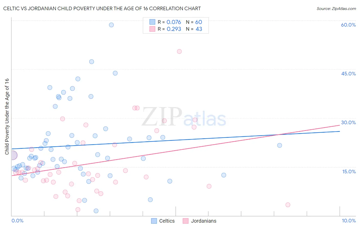 Celtic vs Jordanian Child Poverty Under the Age of 16