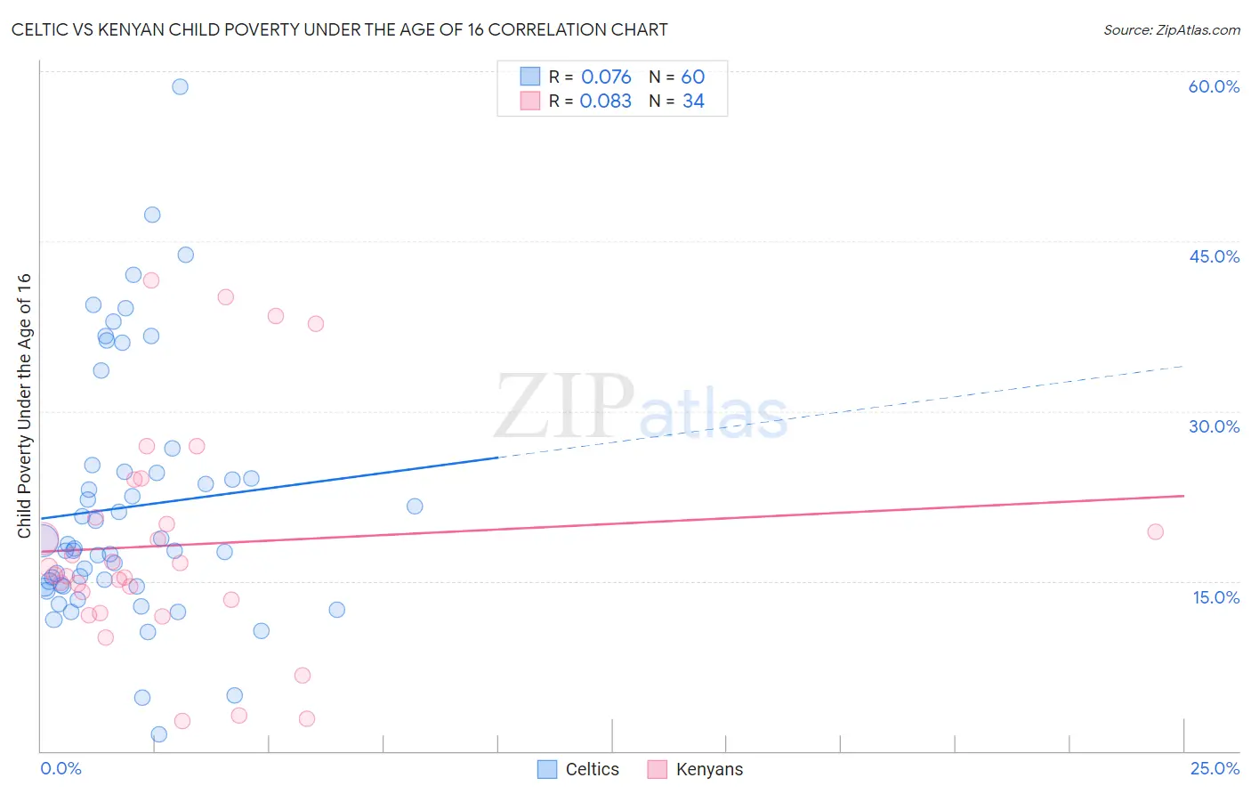 Celtic vs Kenyan Child Poverty Under the Age of 16