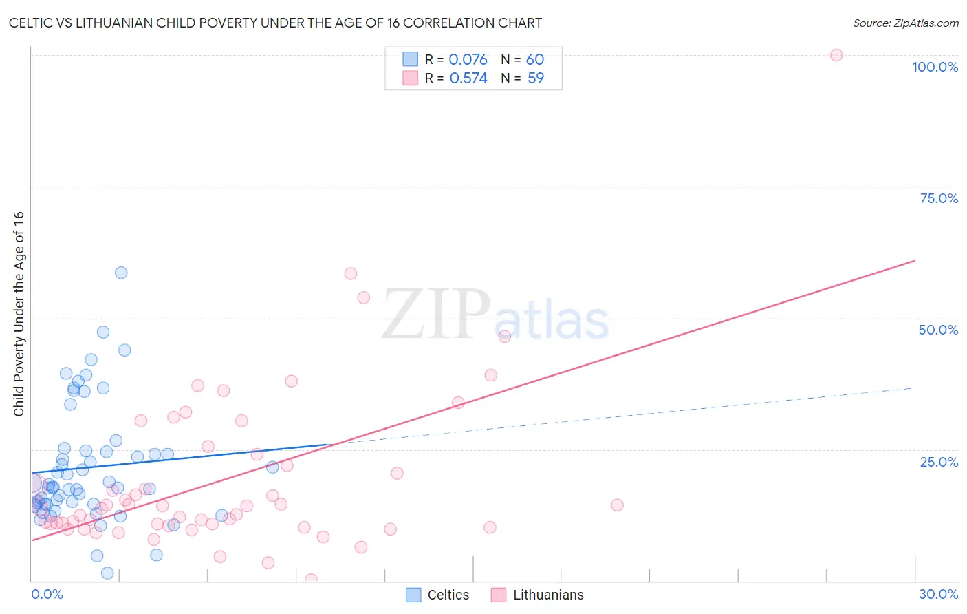 Celtic vs Lithuanian Child Poverty Under the Age of 16