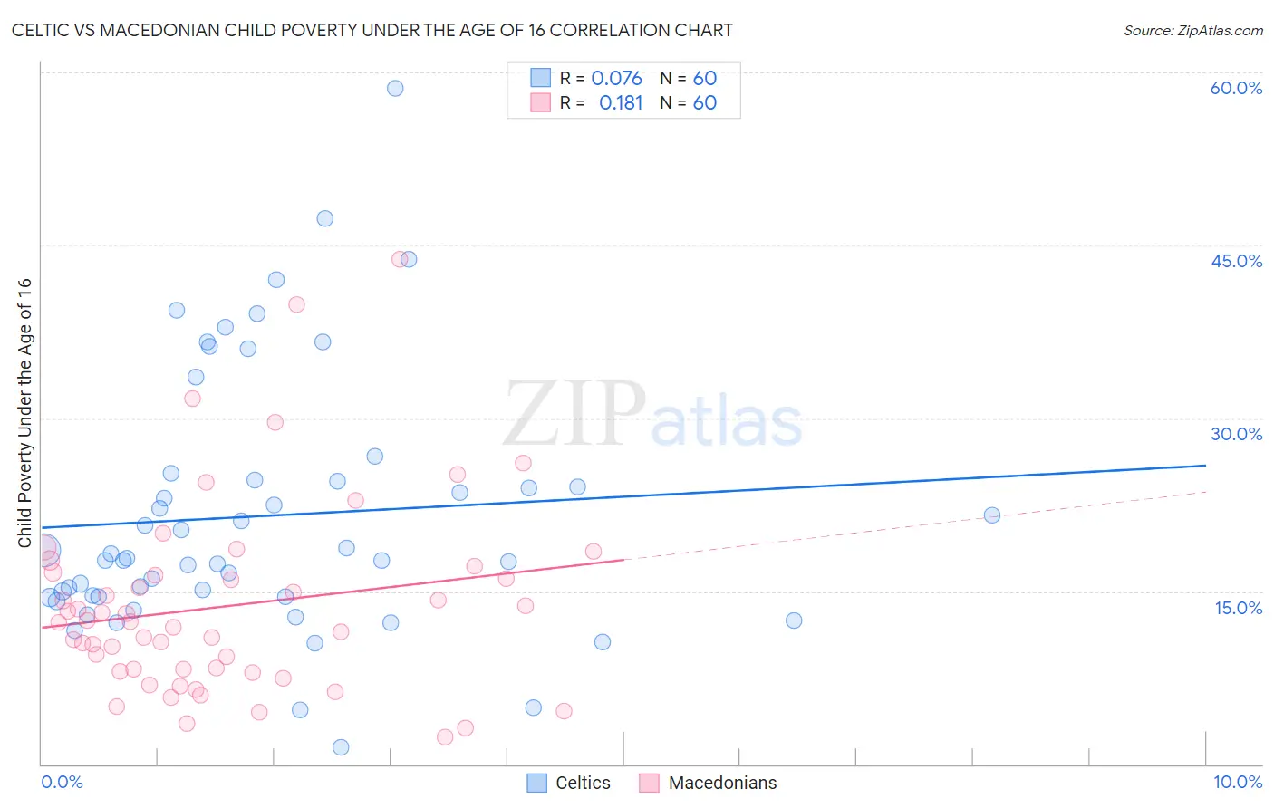 Celtic vs Macedonian Child Poverty Under the Age of 16
