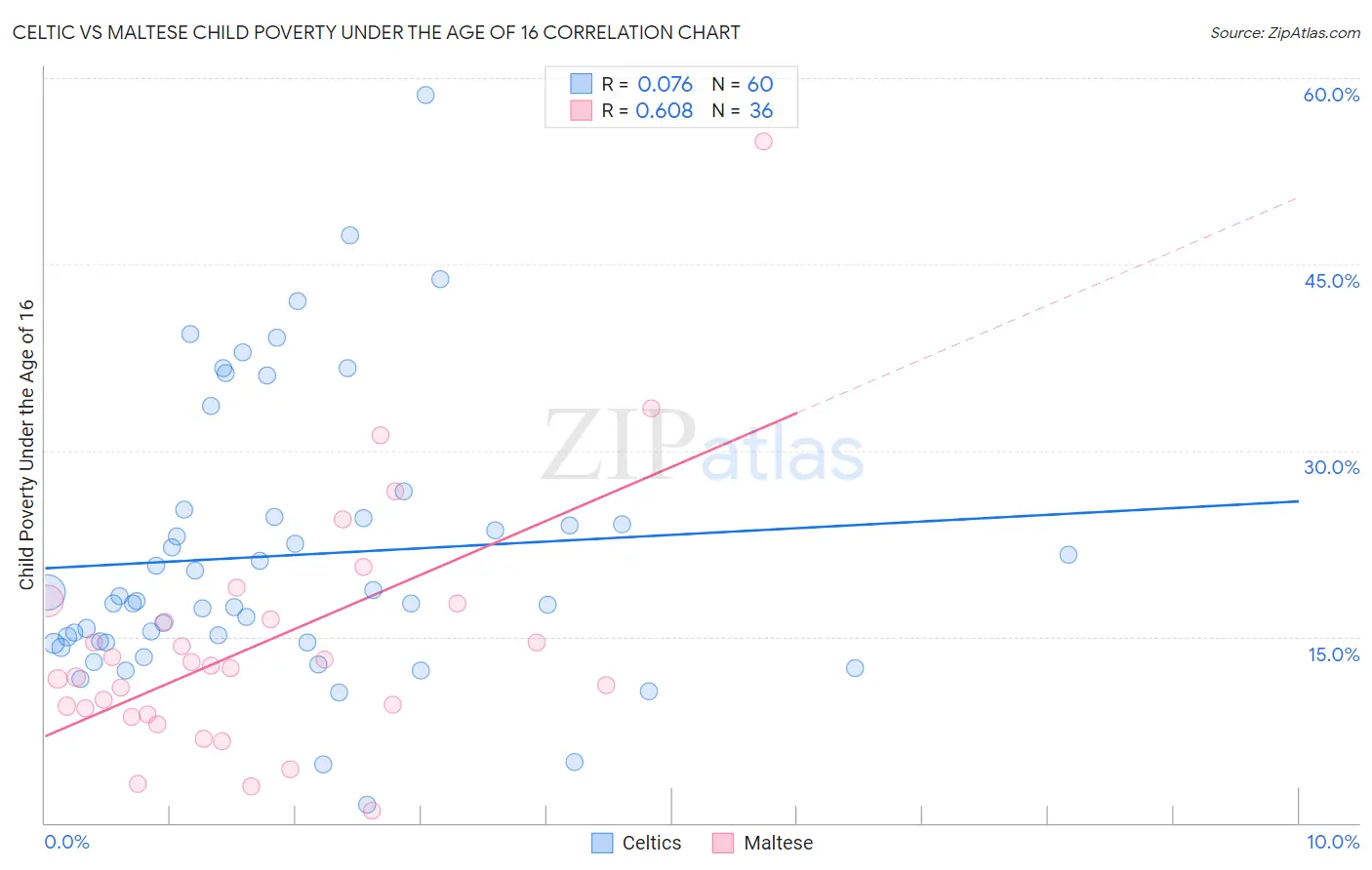 Celtic vs Maltese Child Poverty Under the Age of 16