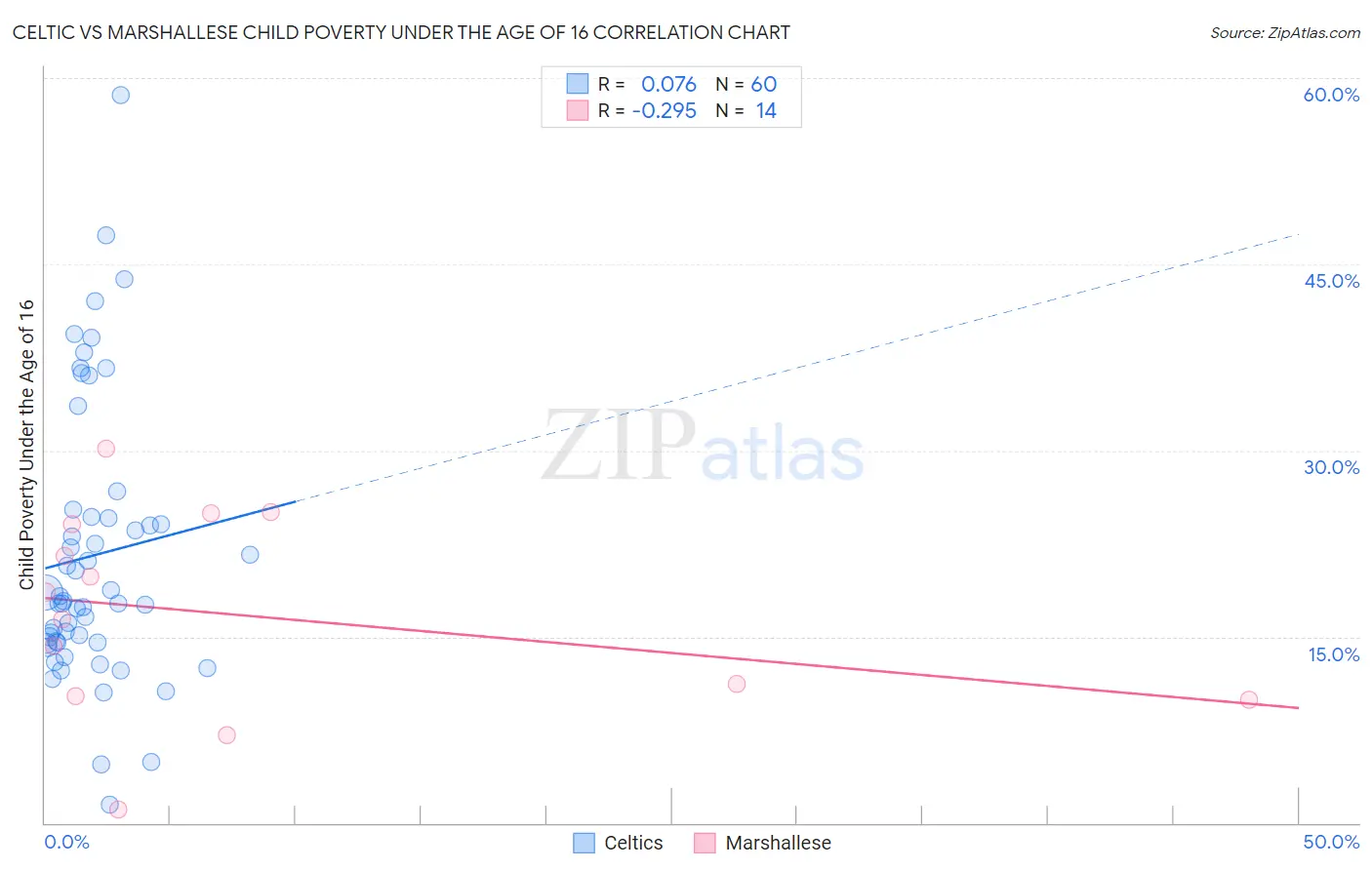Celtic vs Marshallese Child Poverty Under the Age of 16