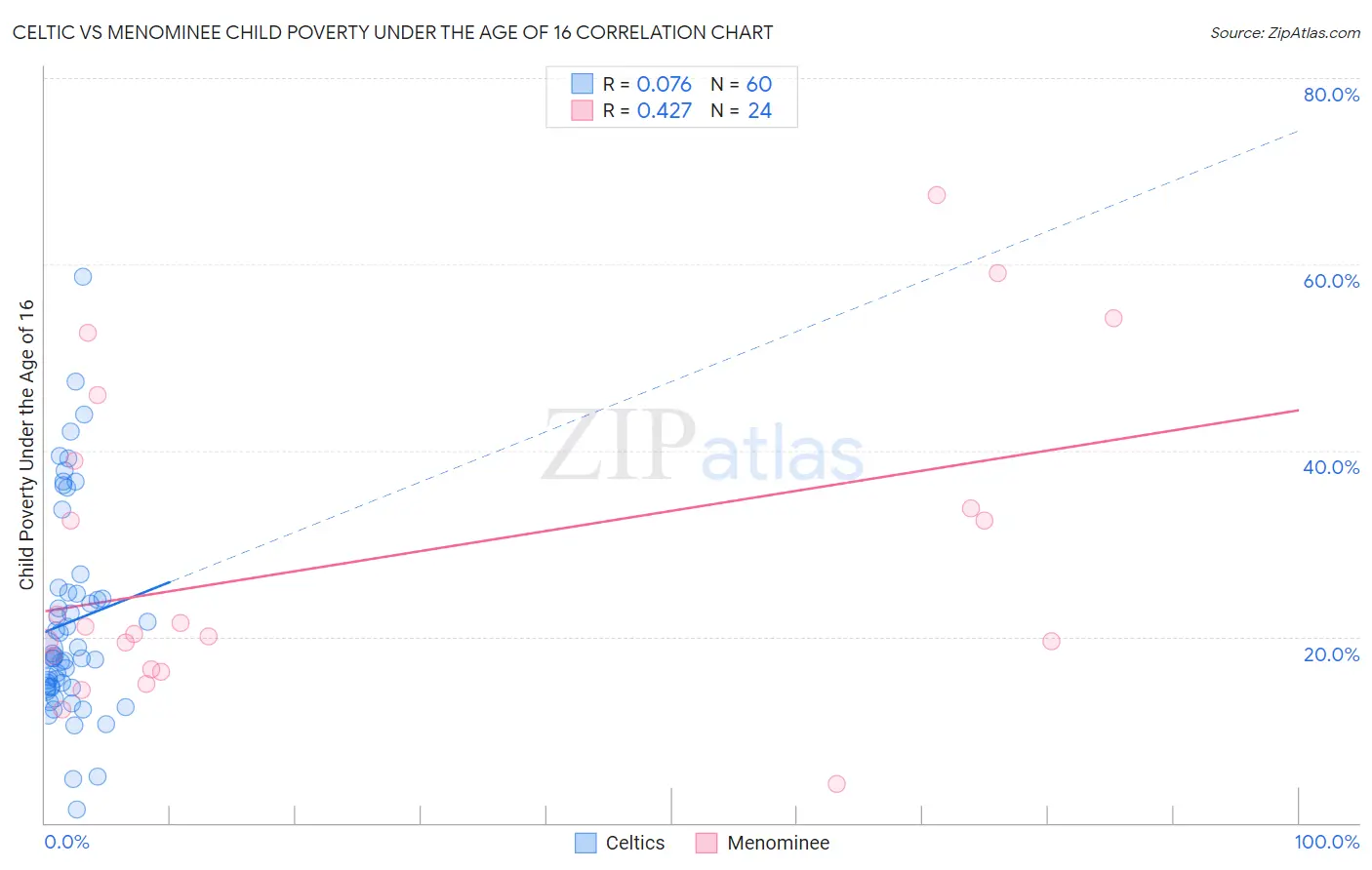Celtic vs Menominee Child Poverty Under the Age of 16