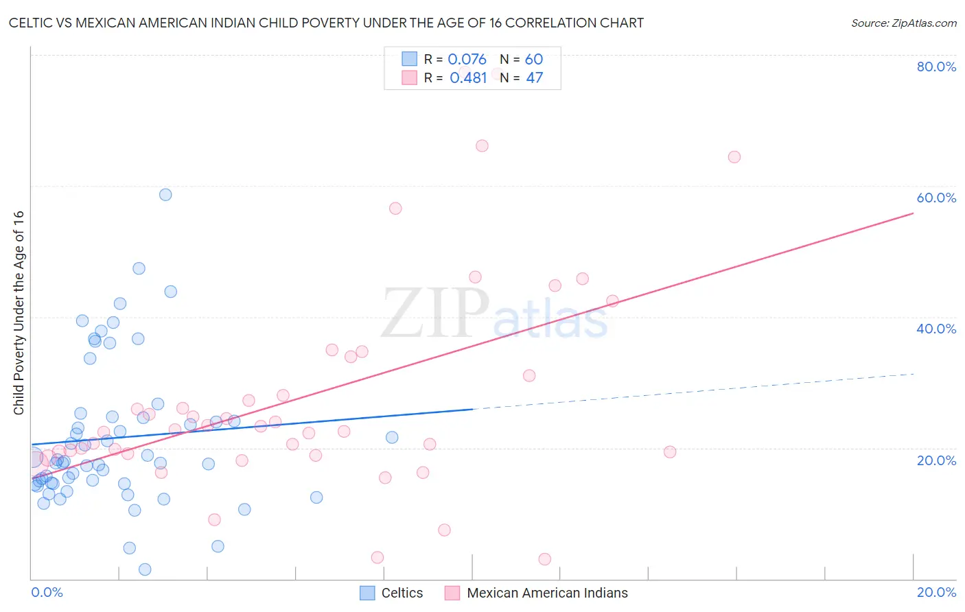 Celtic vs Mexican American Indian Child Poverty Under the Age of 16