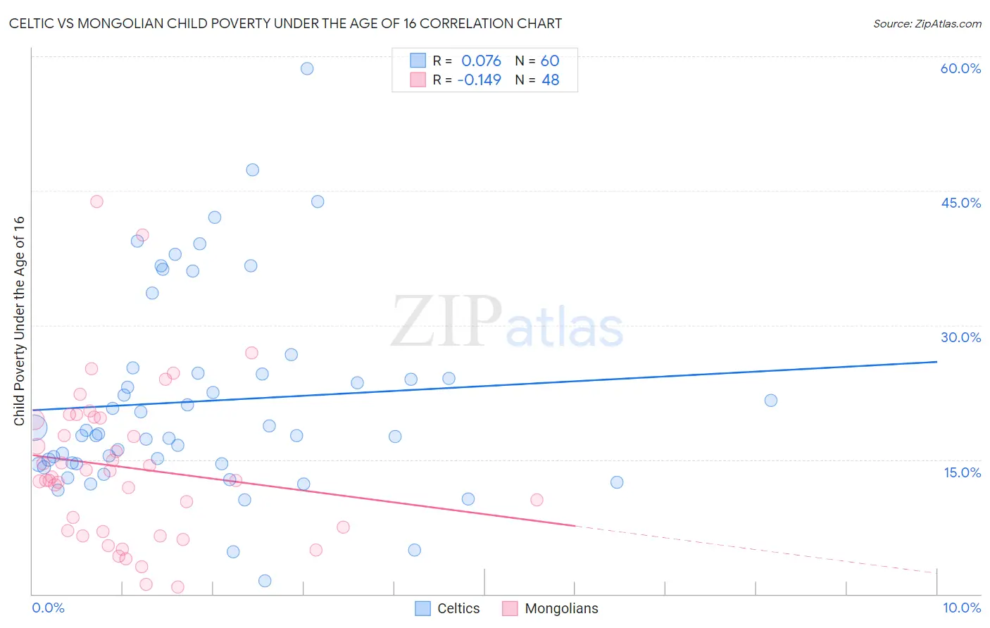Celtic vs Mongolian Child Poverty Under the Age of 16
