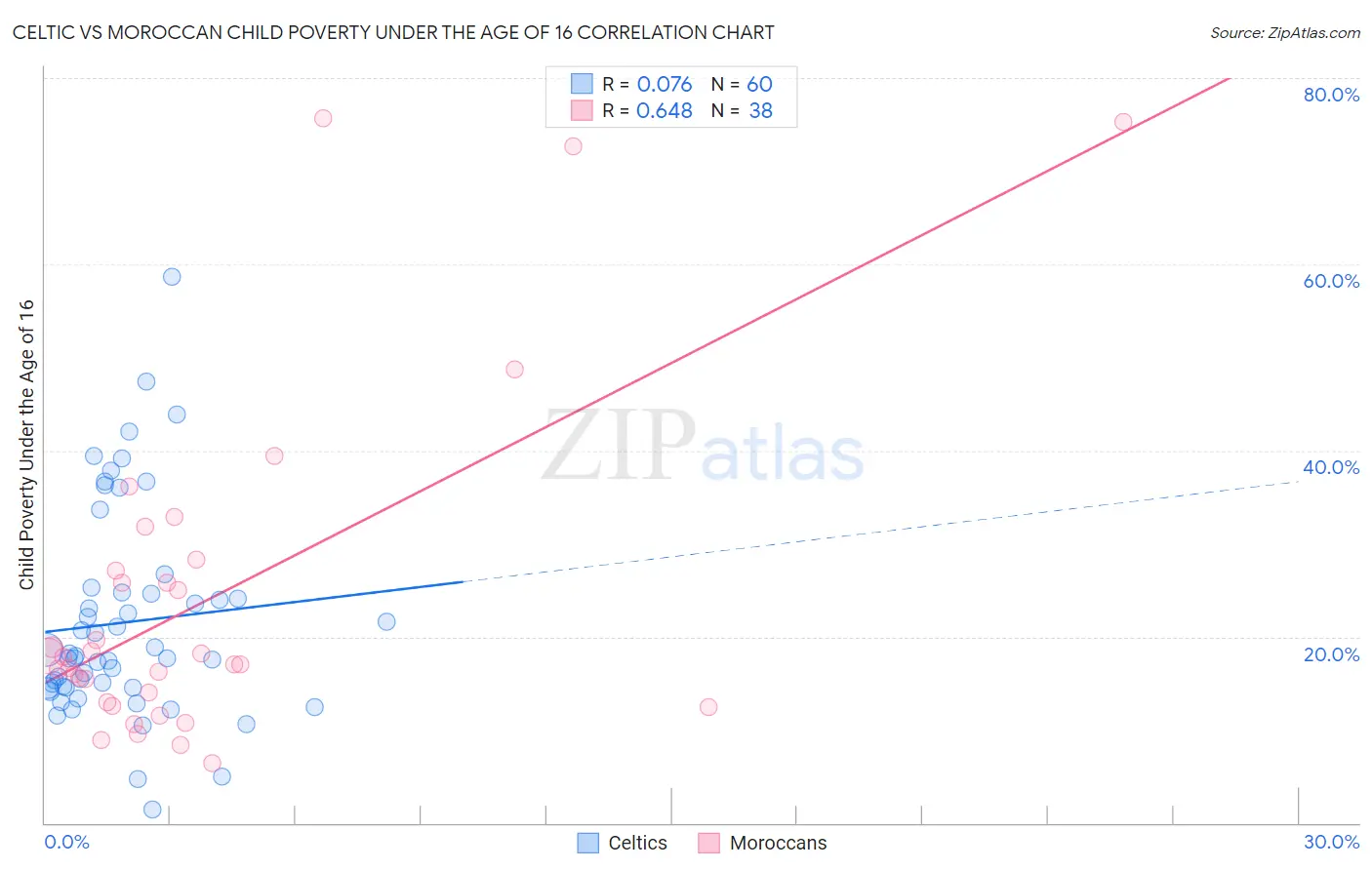 Celtic vs Moroccan Child Poverty Under the Age of 16