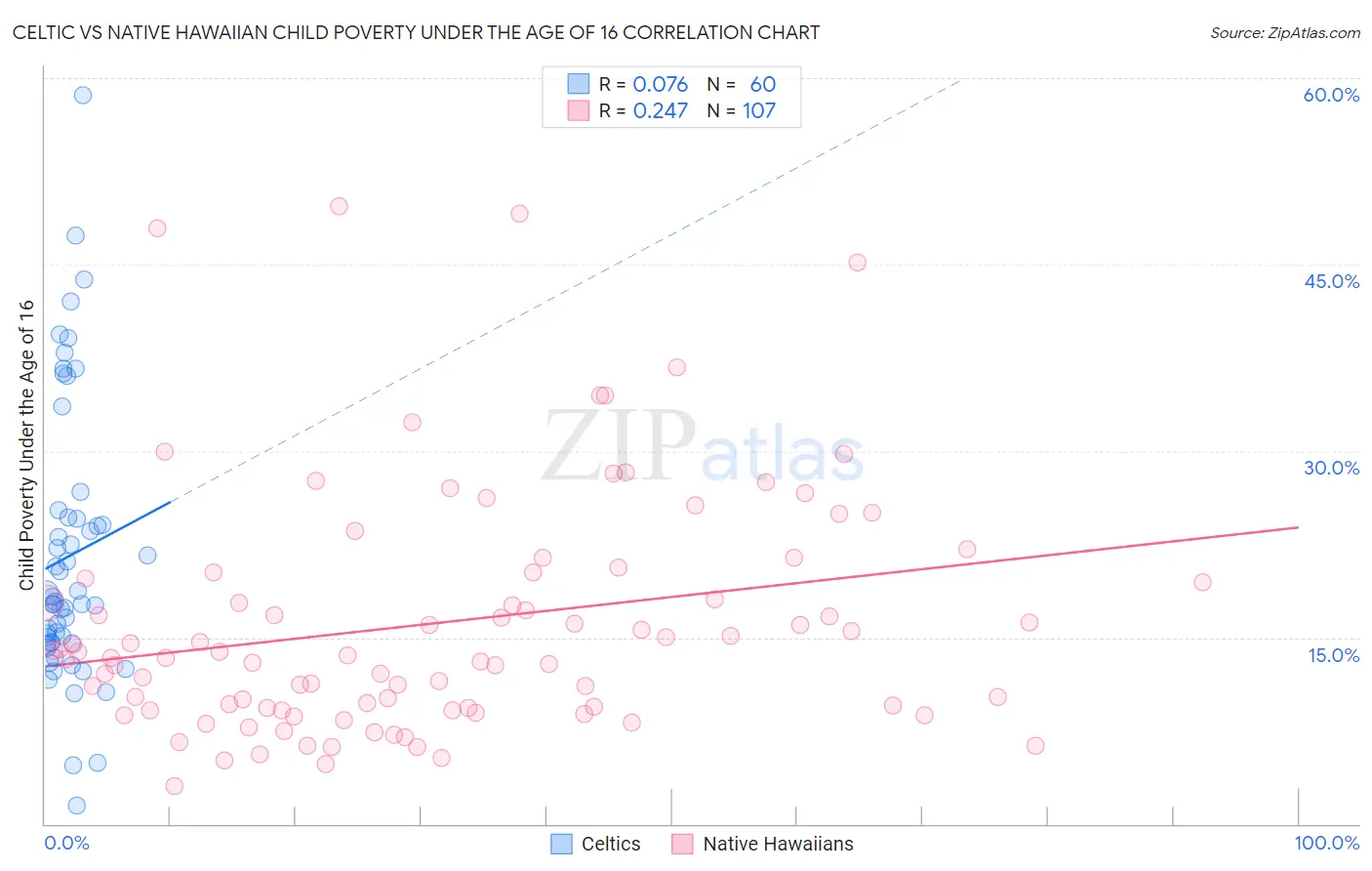 Celtic vs Native Hawaiian Child Poverty Under the Age of 16