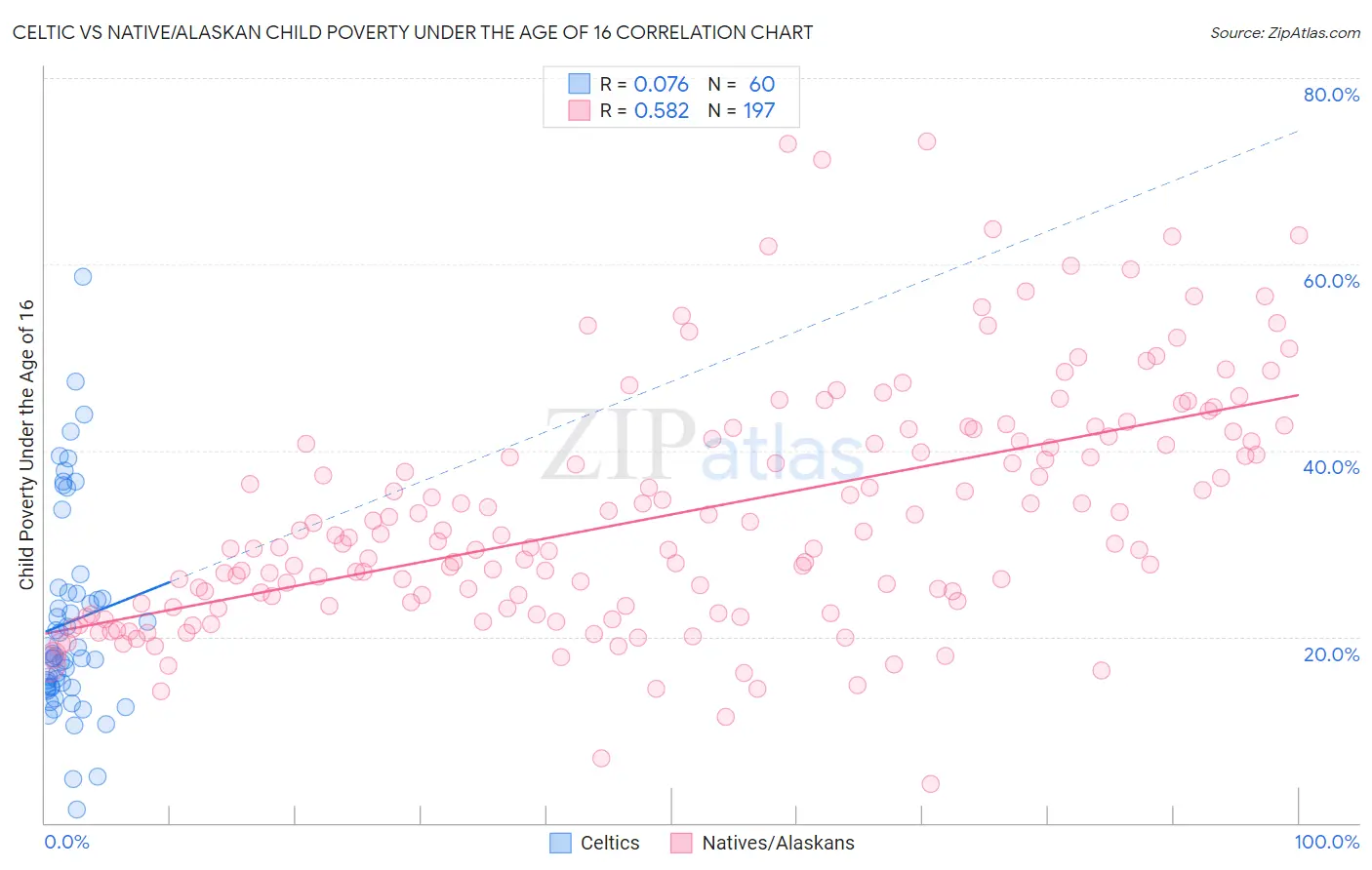 Celtic vs Native/Alaskan Child Poverty Under the Age of 16