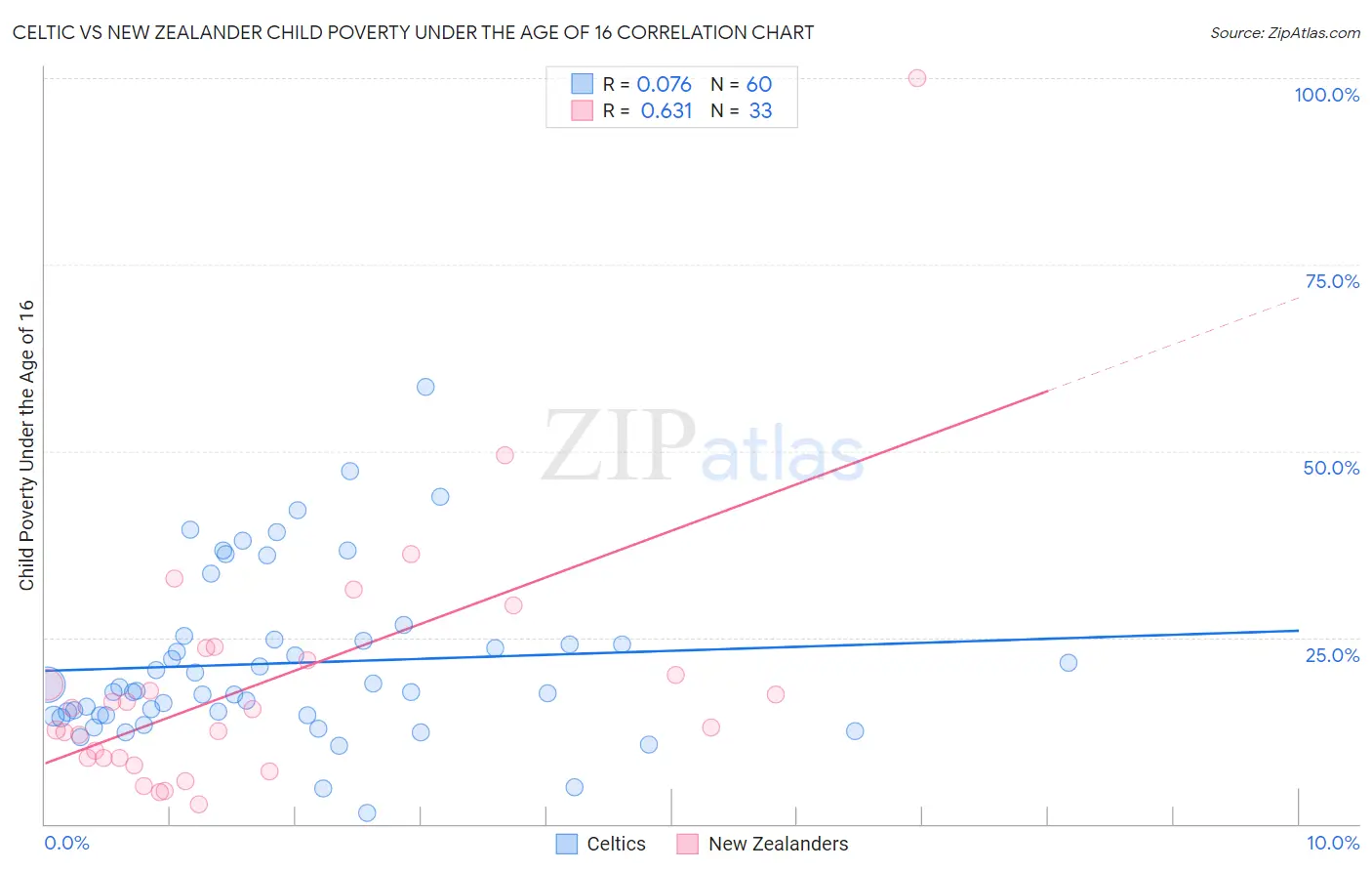 Celtic vs New Zealander Child Poverty Under the Age of 16