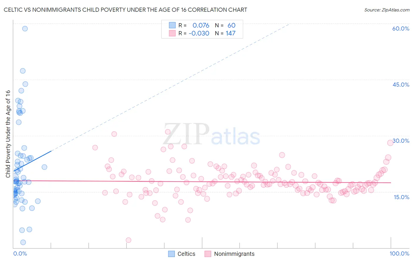 Celtic vs Nonimmigrants Child Poverty Under the Age of 16