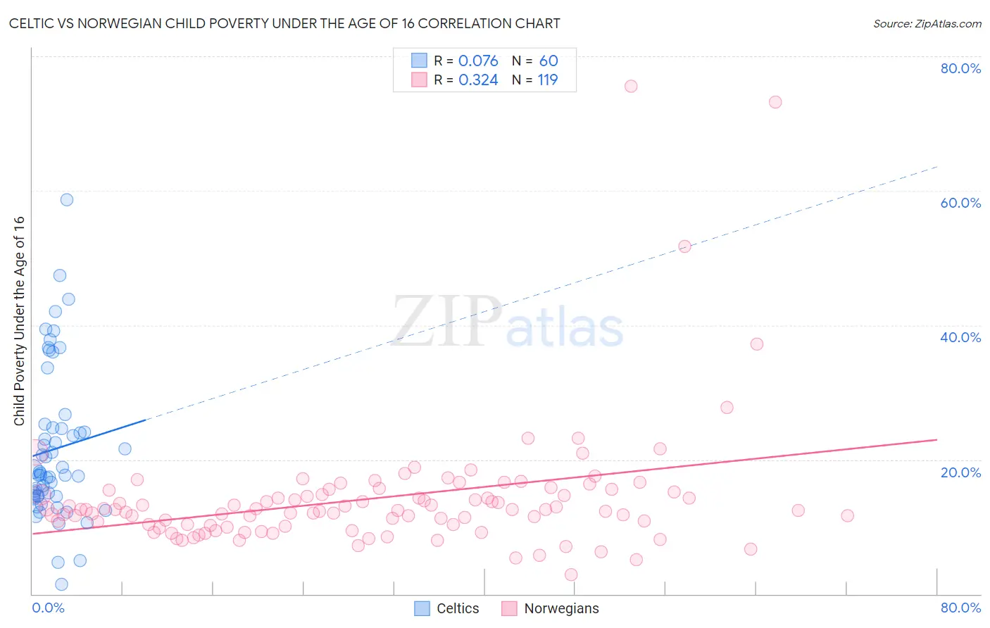 Celtic vs Norwegian Child Poverty Under the Age of 16