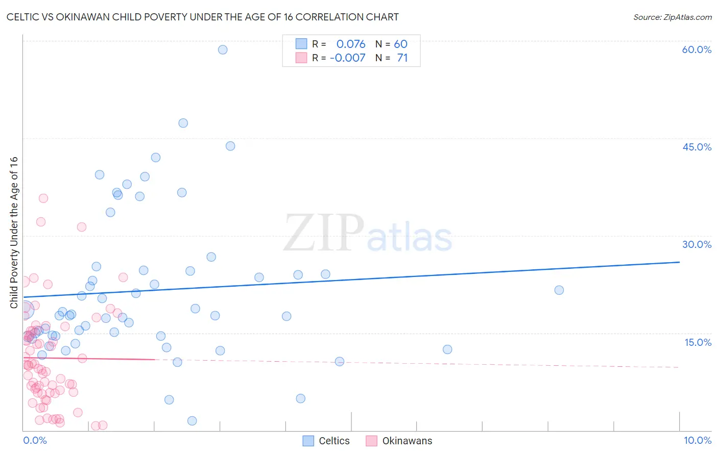 Celtic vs Okinawan Child Poverty Under the Age of 16