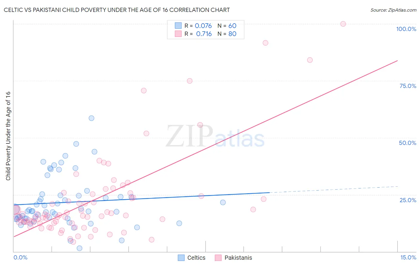 Celtic vs Pakistani Child Poverty Under the Age of 16