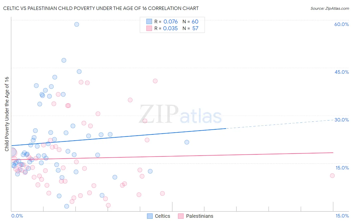 Celtic vs Palestinian Child Poverty Under the Age of 16