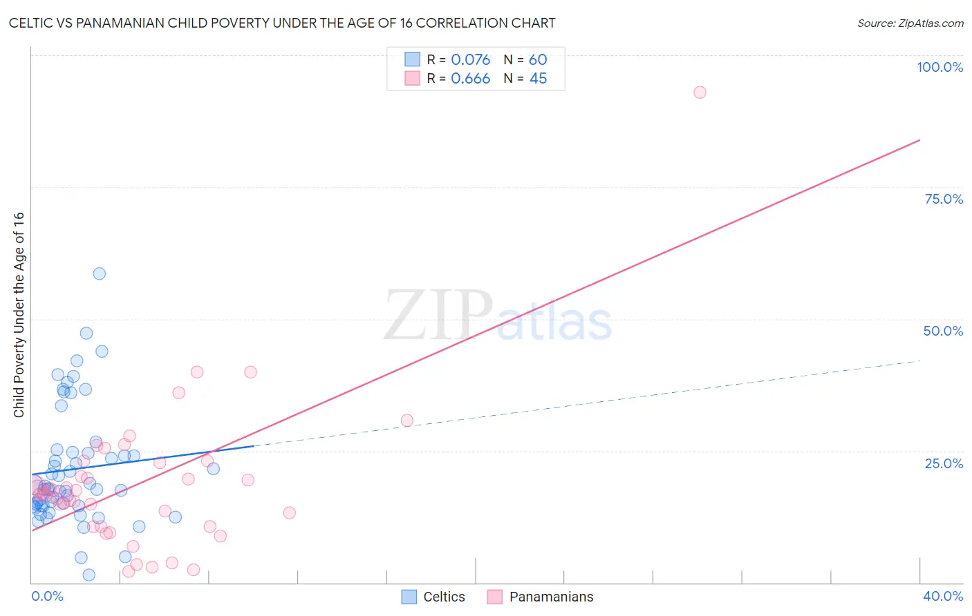 Celtic vs Panamanian Child Poverty Under the Age of 16