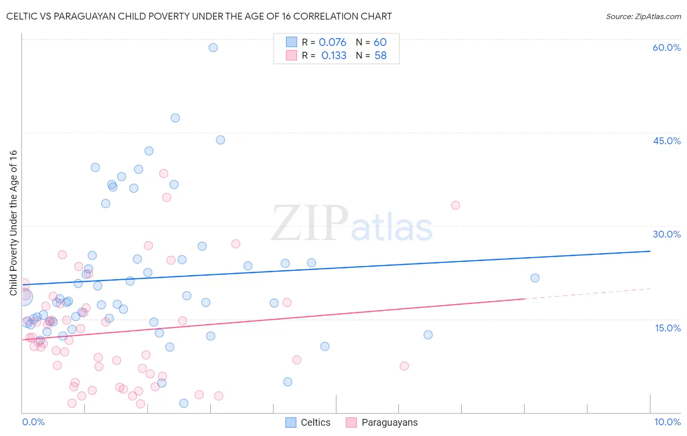 Celtic vs Paraguayan Child Poverty Under the Age of 16