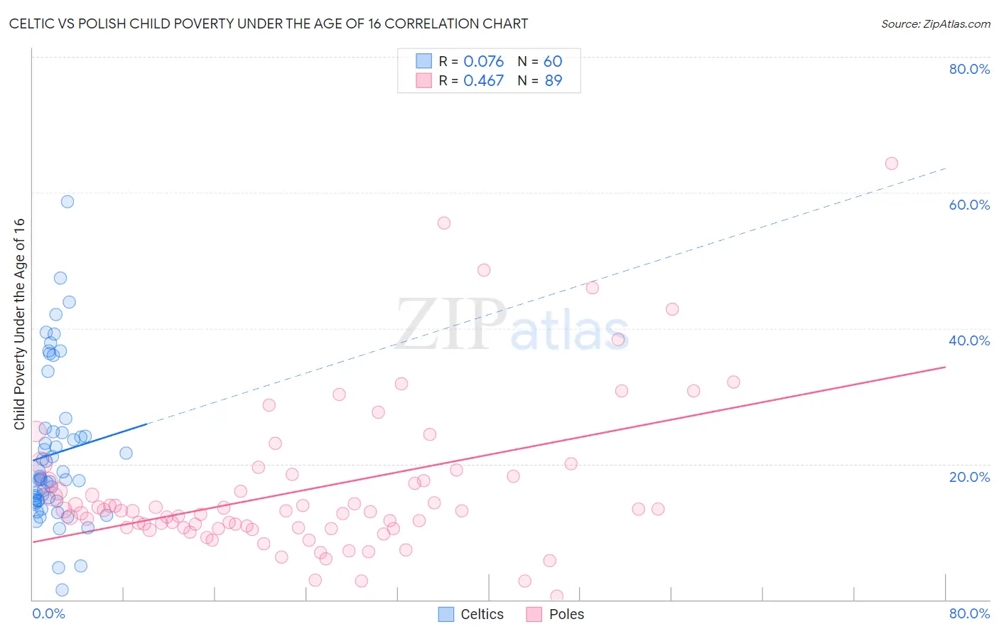 Celtic vs Polish Child Poverty Under the Age of 16
