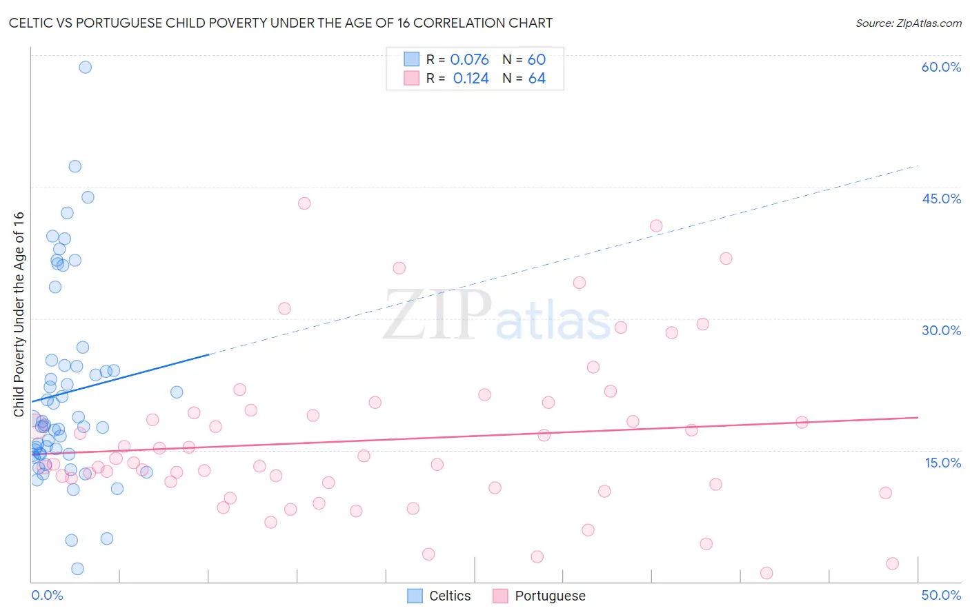 Celtic vs Portuguese Child Poverty Under the Age of 16