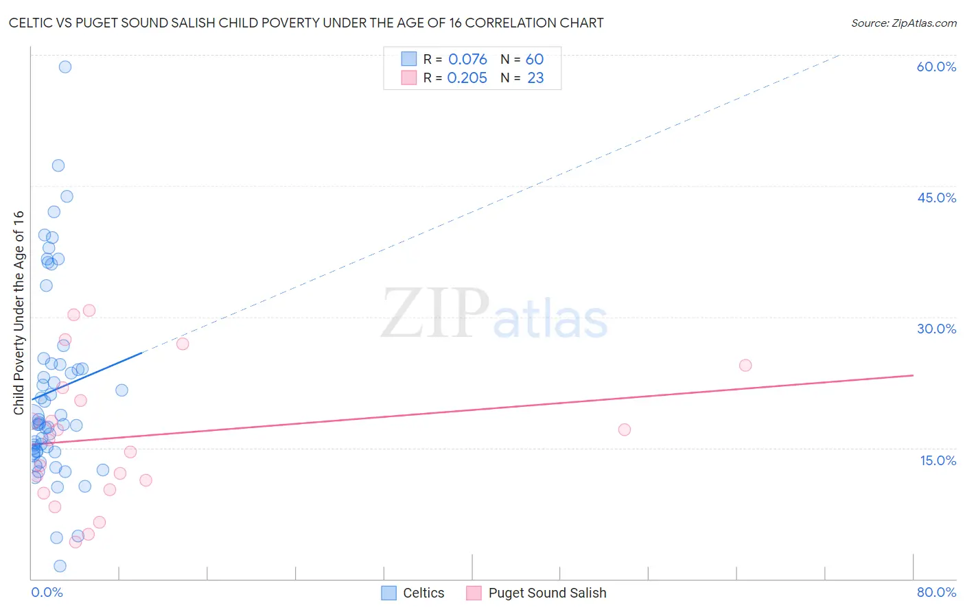 Celtic vs Puget Sound Salish Child Poverty Under the Age of 16