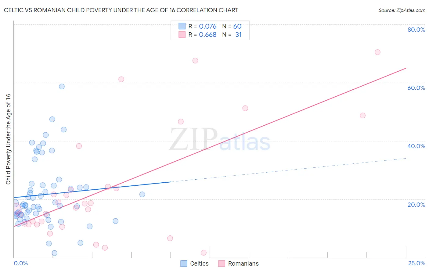 Celtic vs Romanian Child Poverty Under the Age of 16