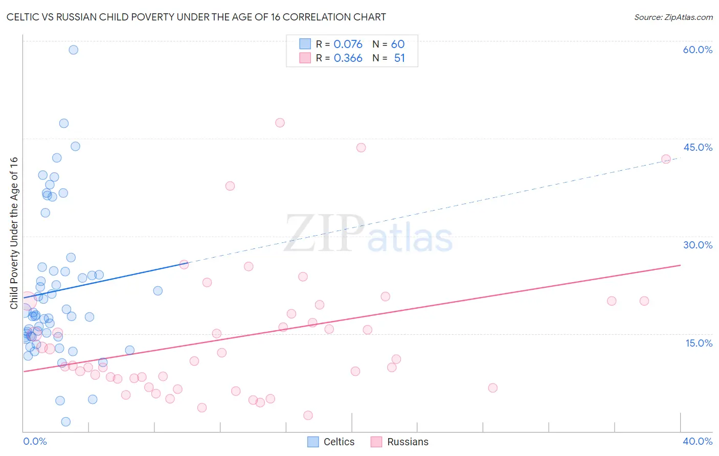 Celtic vs Russian Child Poverty Under the Age of 16