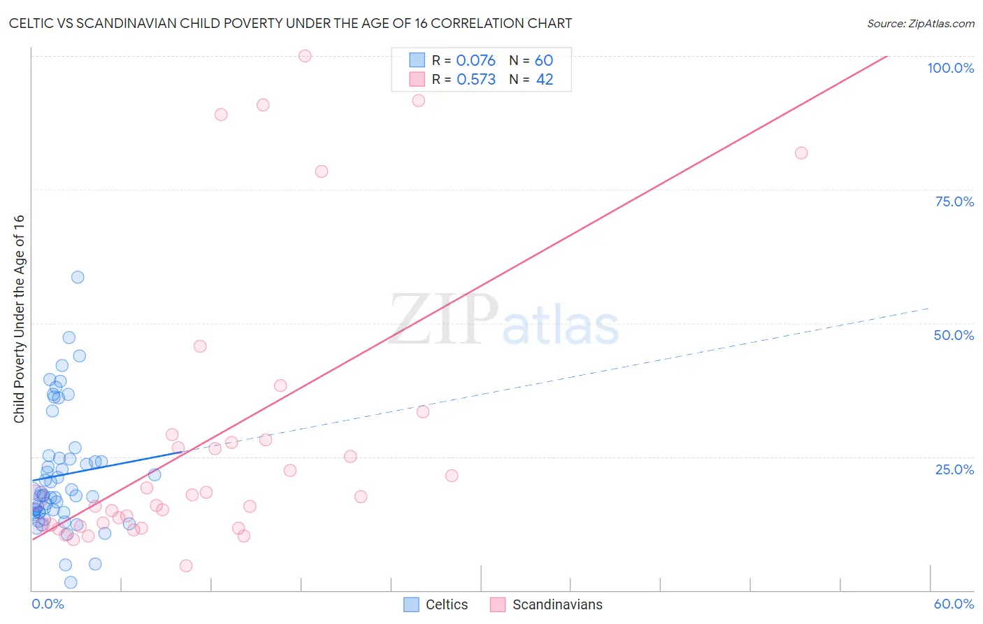 Celtic vs Scandinavian Child Poverty Under the Age of 16