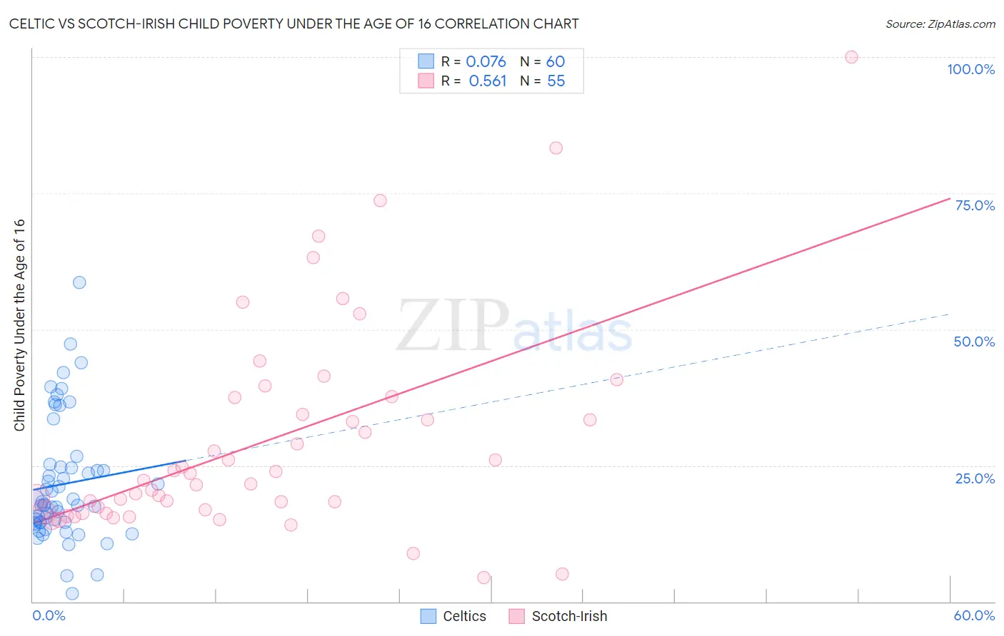 Celtic vs Scotch-Irish Child Poverty Under the Age of 16