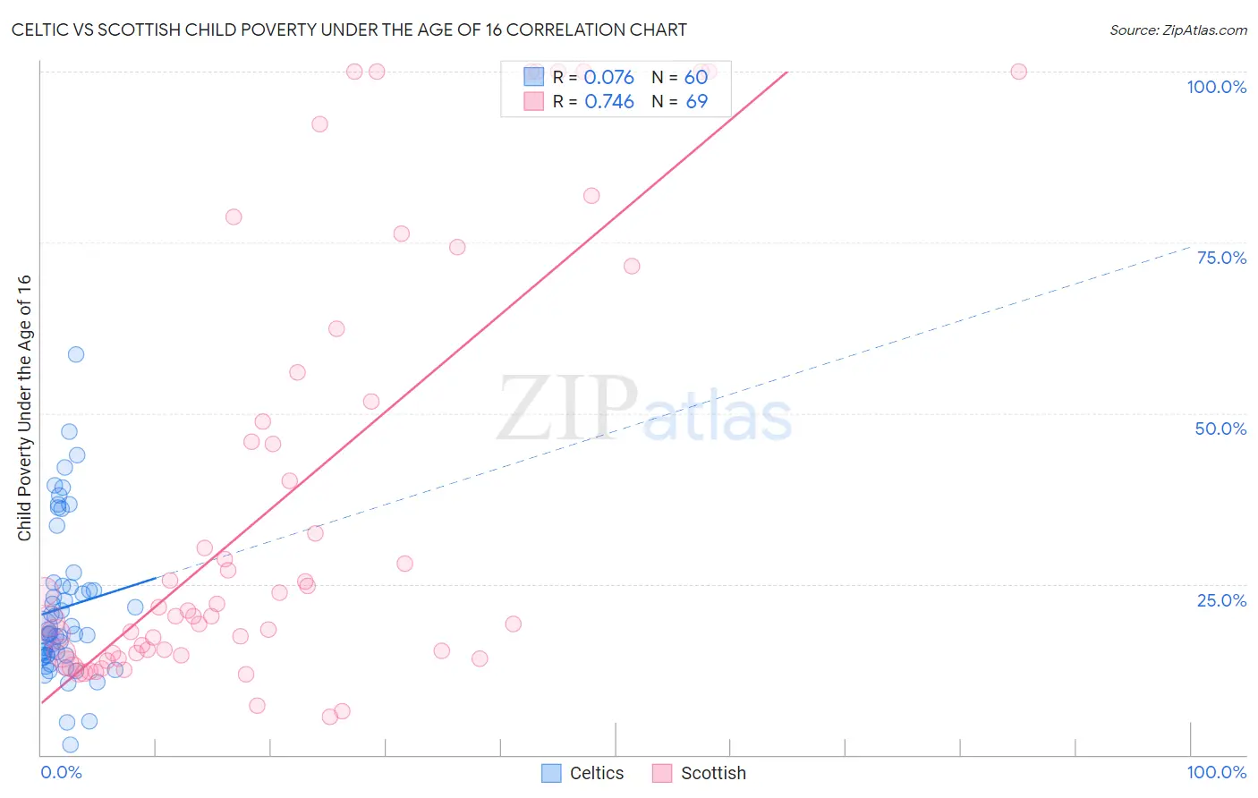 Celtic vs Scottish Child Poverty Under the Age of 16