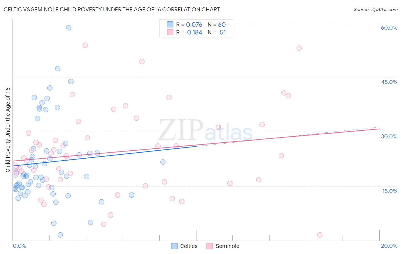 Celtic vs Seminole Child Poverty Under the Age of 16